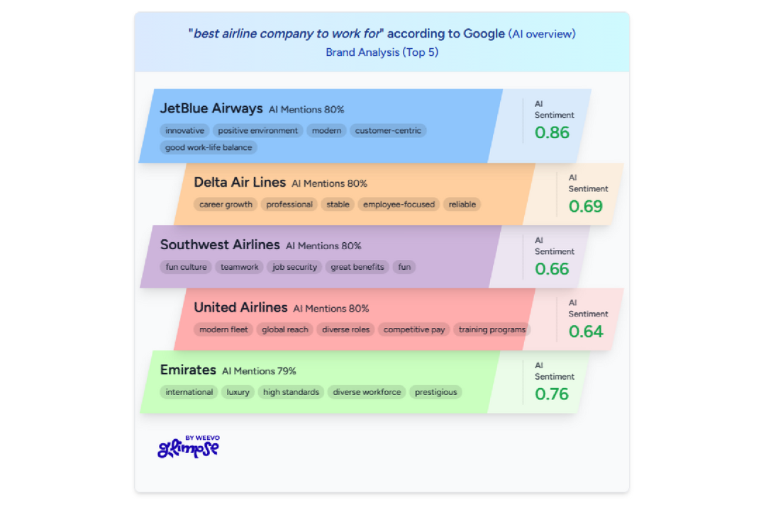 Best Airline Company to Work For